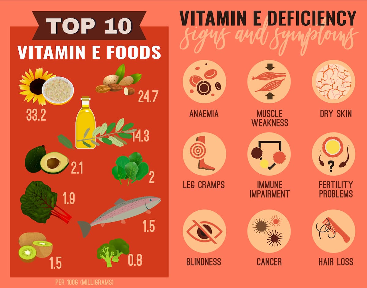 Vitamin E deficiency infographic