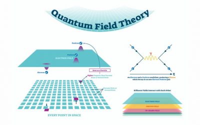 The History and Importance of Quantum Field Theory
