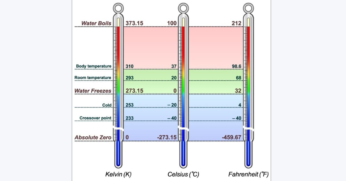 Temperature scales showing William Thomson's Kelvin units, and Celsius and Fahrenheit measurements