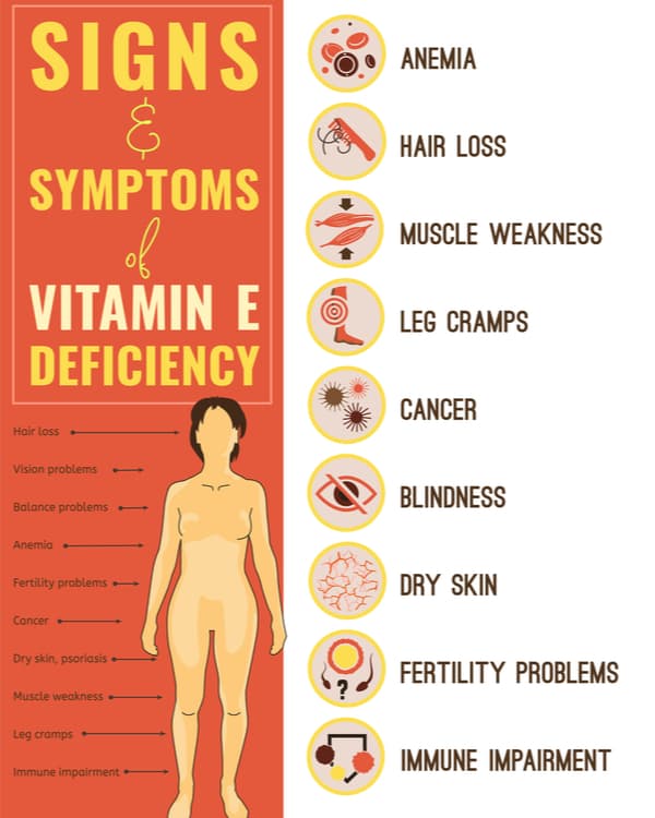 Vitamin E deficiency signs and symptoms poster.