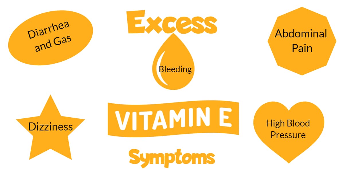 Excess Symptoms Excess Vitamin E. Symptoms vector