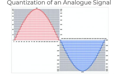 What Is Quantization?