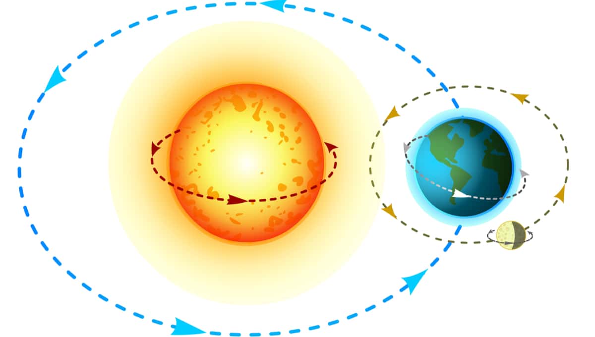 Sun, earth, and moon orbits diagram.