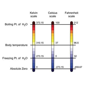 Temperature Scales Vector illustration comparing three temperature scales showing absolute zero on the Kelvin scale